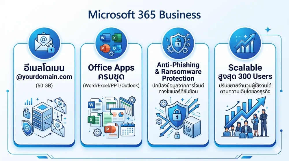 4 ฟีเจอร์หลัก Microsoft 365 Business อีเมลโดเมนบริษัท Office Apps ความปลอดภัย และรองรับ 300 users